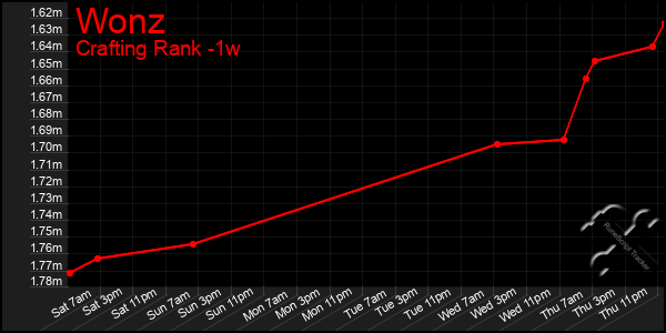 Last 7 Days Graph of Wonz
