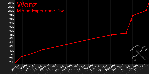 Last 7 Days Graph of Wonz