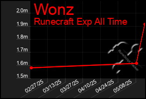 Total Graph of Wonz
