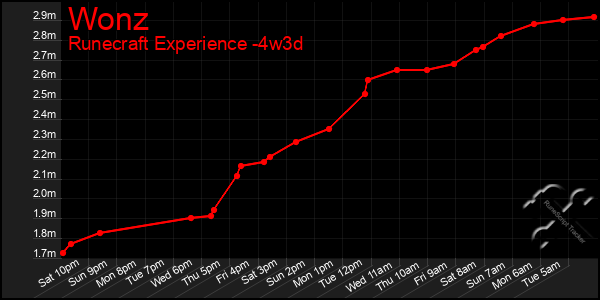 Last 31 Days Graph of Wonz