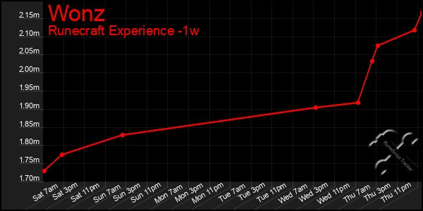 Last 7 Days Graph of Wonz