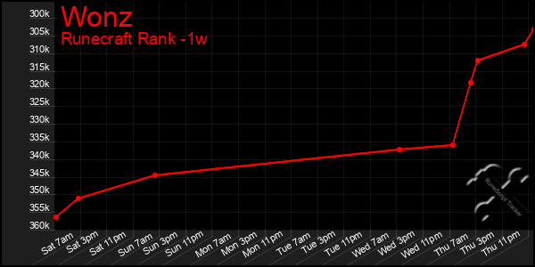 Last 7 Days Graph of Wonz