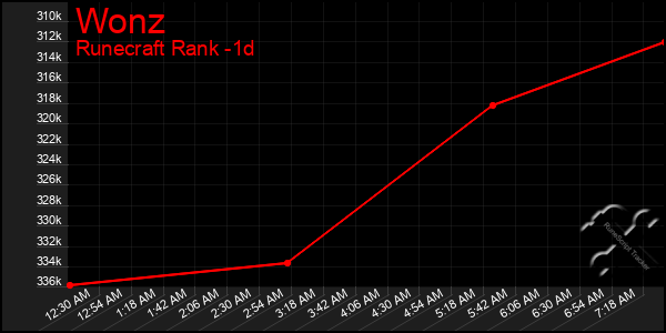 Last 24 Hours Graph of Wonz