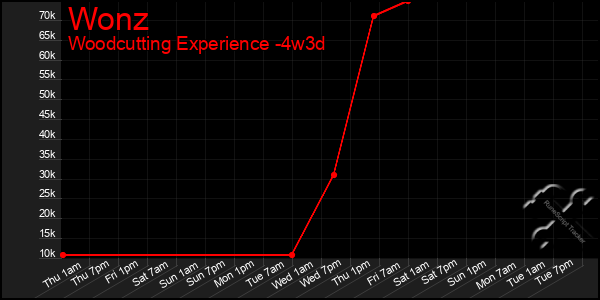 Last 31 Days Graph of Wonz