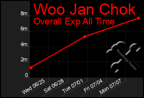Total Graph of Woo Jan Chok