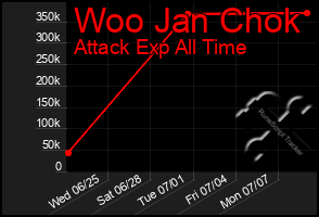 Total Graph of Woo Jan Chok