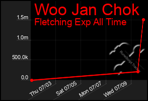 Total Graph of Woo Jan Chok