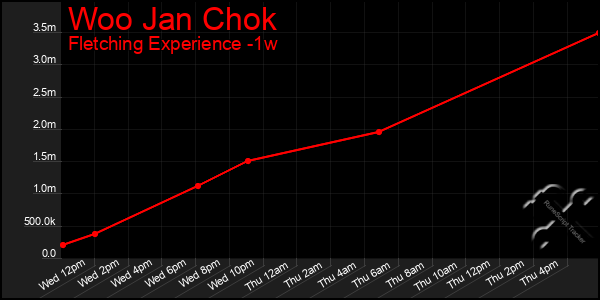 Last 7 Days Graph of Woo Jan Chok