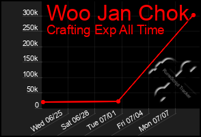 Total Graph of Woo Jan Chok