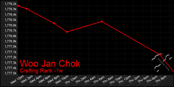 Last 7 Days Graph of Woo Jan Chok