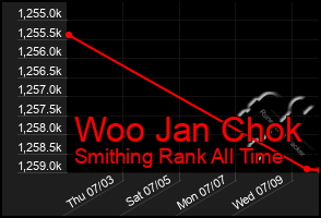 Total Graph of Woo Jan Chok