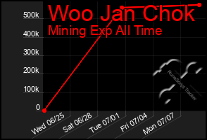Total Graph of Woo Jan Chok