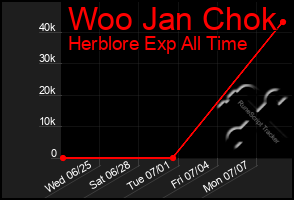 Total Graph of Woo Jan Chok