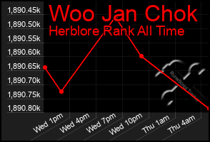 Total Graph of Woo Jan Chok
