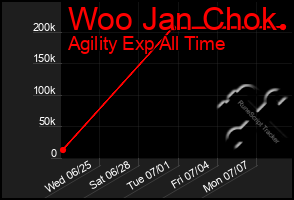Total Graph of Woo Jan Chok