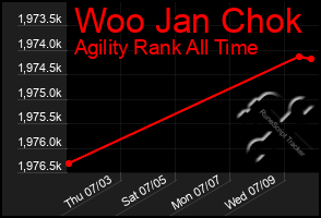 Total Graph of Woo Jan Chok