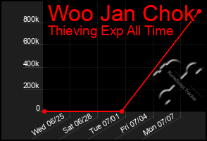 Total Graph of Woo Jan Chok