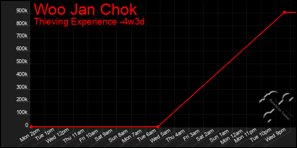 Last 31 Days Graph of Woo Jan Chok