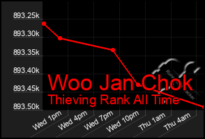 Total Graph of Woo Jan Chok