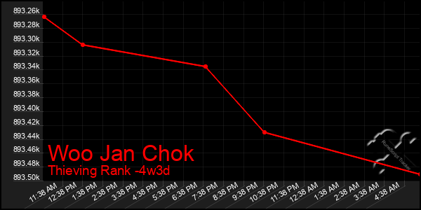 Last 31 Days Graph of Woo Jan Chok
