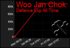 Total Graph of Woo Jan Chok