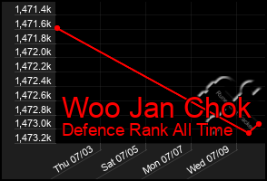 Total Graph of Woo Jan Chok