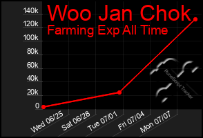 Total Graph of Woo Jan Chok