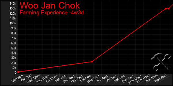 Last 31 Days Graph of Woo Jan Chok