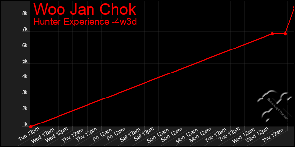 Last 31 Days Graph of Woo Jan Chok