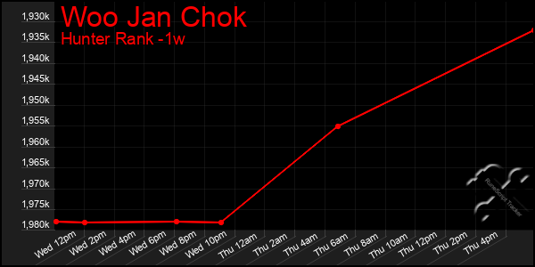 Last 7 Days Graph of Woo Jan Chok
