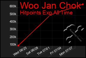 Total Graph of Woo Jan Chok
