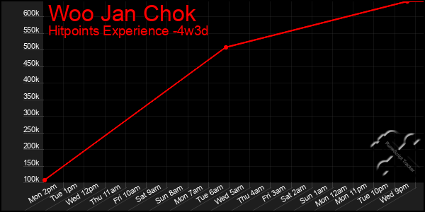 Last 31 Days Graph of Woo Jan Chok
