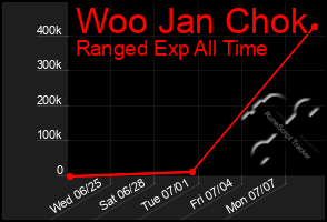 Total Graph of Woo Jan Chok