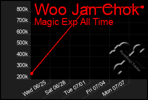 Total Graph of Woo Jan Chok