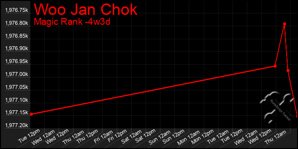 Last 31 Days Graph of Woo Jan Chok