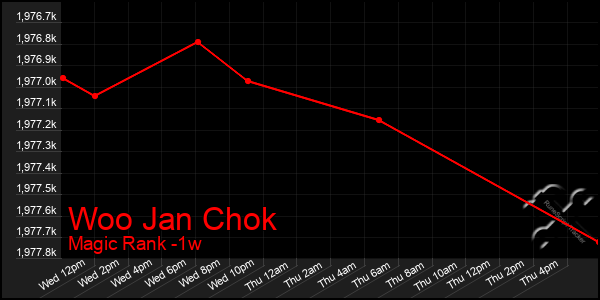 Last 7 Days Graph of Woo Jan Chok
