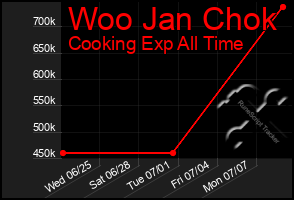 Total Graph of Woo Jan Chok