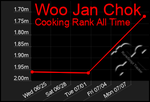 Total Graph of Woo Jan Chok