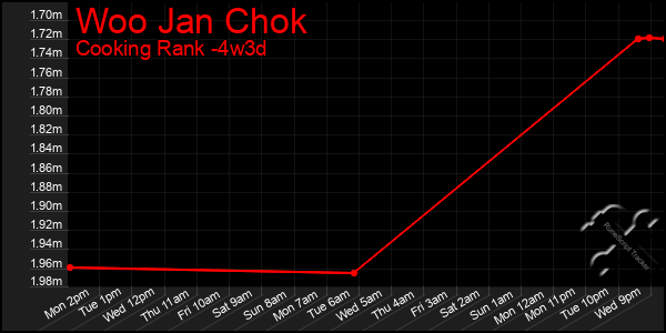 Last 31 Days Graph of Woo Jan Chok