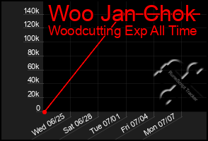 Total Graph of Woo Jan Chok