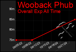 Total Graph of Wooback Phub