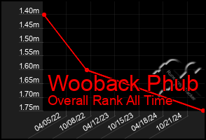 Total Graph of Wooback Phub