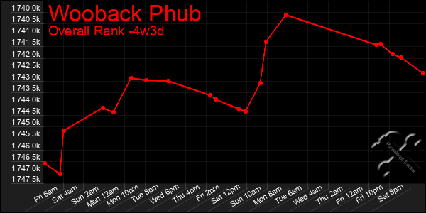 Last 31 Days Graph of Wooback Phub