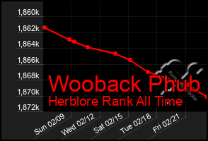 Total Graph of Wooback Phub