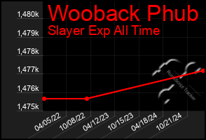 Total Graph of Wooback Phub