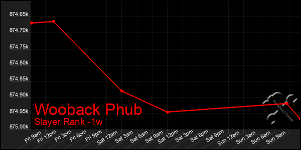 Last 7 Days Graph of Wooback Phub