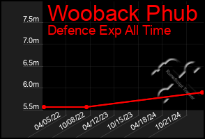 Total Graph of Wooback Phub