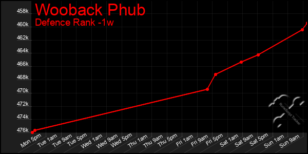 Last 7 Days Graph of Wooback Phub