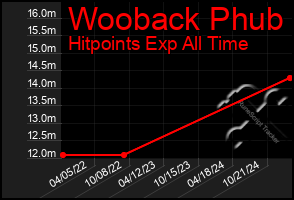 Total Graph of Wooback Phub