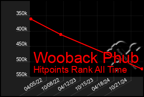 Total Graph of Wooback Phub